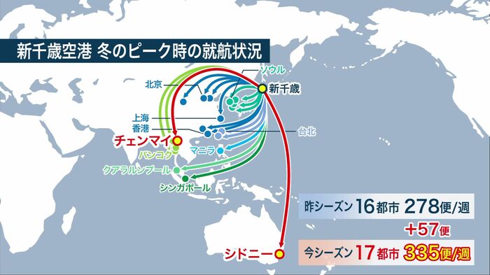 大幅に増便した国際線