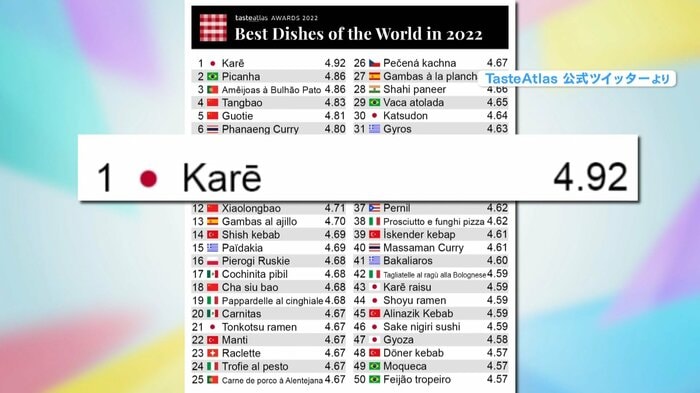 「世界の伝統料理ランキング」ローマ字で書かれた日本の「Karē(カレー)」が1位に
