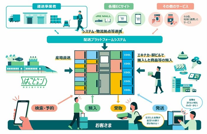 「マルチエキューブ」が実現するサービスの将来像(画像提供:JR東日本スマートロジスティクス)