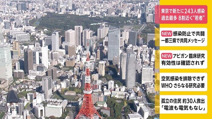 東京で新たに243人感染 過去最多 8割近く“若者”