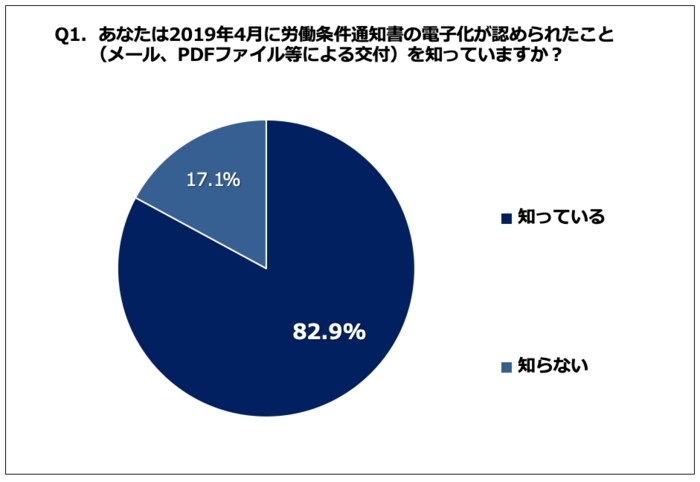 昨年認められた労働条件通知書の電子化は60.4%が対応済みと回答、そのうち52.3%が11%~20%の業務削減効果を実感