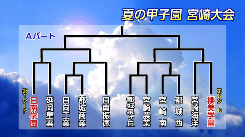 夏の甲子園宮崎大会　組み合わせ決まる　7月5日開幕・決勝戦は26日予定　45チームの頂点に立つのは？｜FNNプライムオンライン
