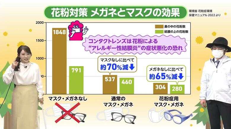 マスク＋メガネで花粉を70％カット！ウールは綿の10倍付着！？花粉対策ファッションの正解は？気象予報士が解説｜FNNプライムオンライン