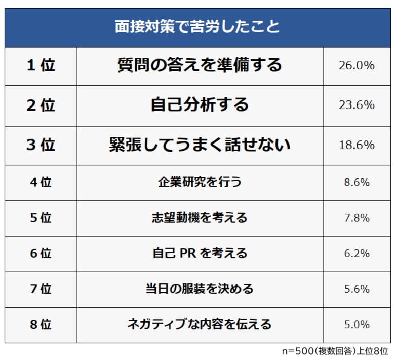 【面接対策で苦労したことランキング】社会人500人アンケート調査