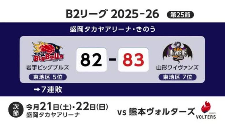 岩手ビッグブルズ7連敗　山形ワイヴァンズに1点差で敗れる　岩手県盛岡市｜FNNプライムオンライン