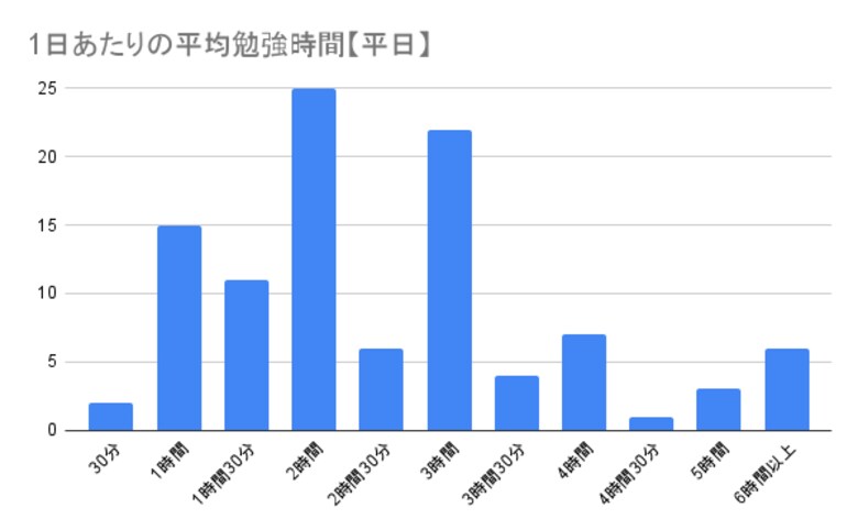 土地家屋調査士試験の勉強時間に関するアンケート結果「合格者の勉強時間は平日は3時間以上が46.1%、休日は6時間以上が26.5%」