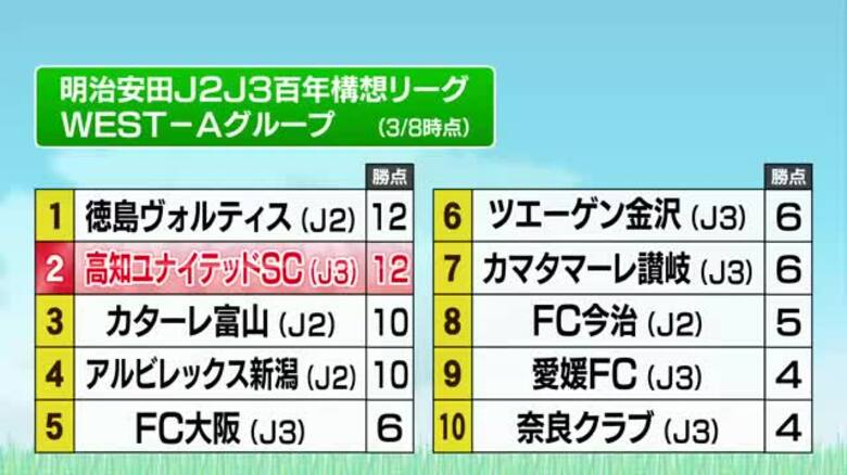 【高知U】元J1の強敵・アルビレックス新潟をPK戦で撃破　J参入後初の3連勝達成｜FNNプライムオンライン