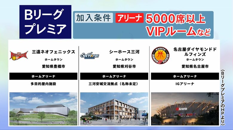 中地区連覇でも暗雲立ち込める…三遠の『Bリーグプレミア』参戦に新アリーナの壁 市長の反対で整備見通せず｜FNNプライムオンライン