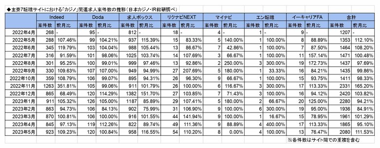 「カジノ」「統合型リゾート」に関する求人の最新調査(2023年5月版)を公表-日本カジノ・IR