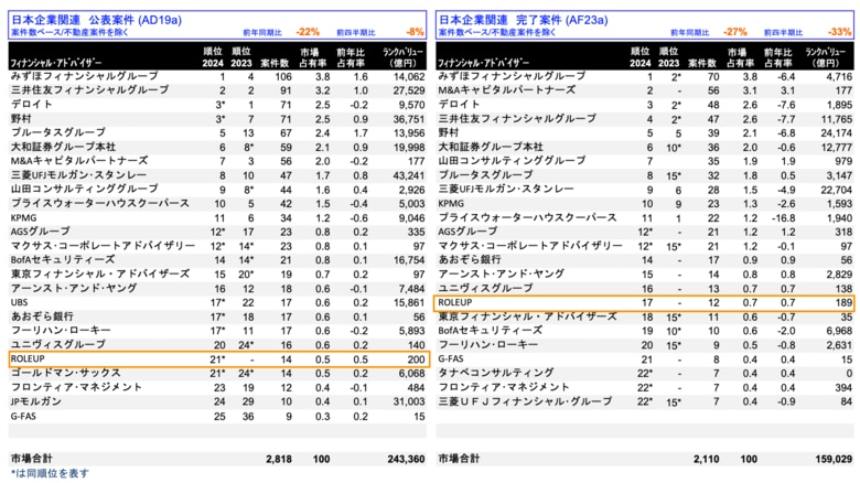 【株式会社ROLEUP】M&amp;Aリーグテーブル（2024年3四半期）17位にランクイン！FASサービス（DD・株価算定・FA・PPA・PMI・税務）を通じて、中堅中小企業の事業承継問題の解決に貢献します
