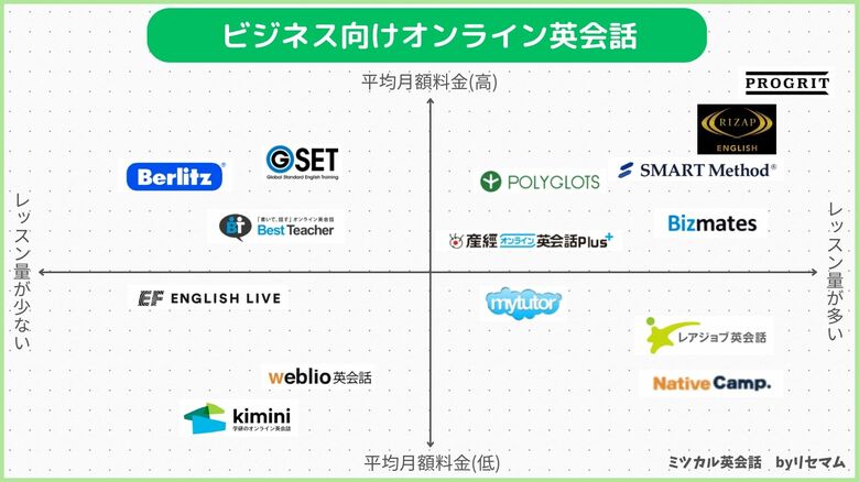 「ミツカル英会話」、『ビジネス英語向けオンライン英会話のポジショニングマップ』を公開