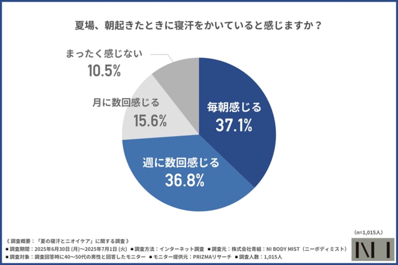 【NI BODY MIST】夏の寝起き、6割がニオイが気になると回答！しかし3人に2人はシャワーの余裕なし？
