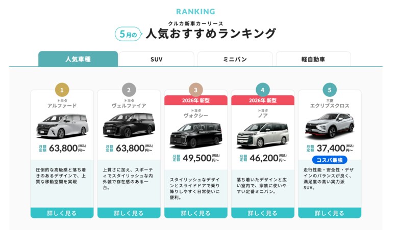 新車カーリース「クルカ」、5月の「人気おすすめランキング」を発表！トヨタが1～4位を独占した激戦区で、唯一割り込んだのは "消えゆくSUV" !?