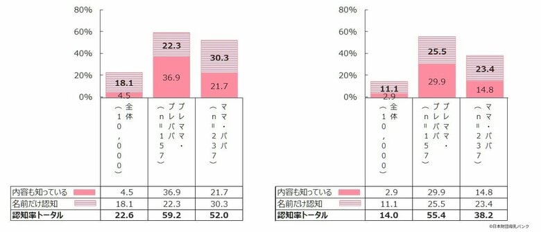 日本財団母乳バンクが、初の全国1万人・全世代調査「母乳バンク・ドナーミルク認知度調査」を実施