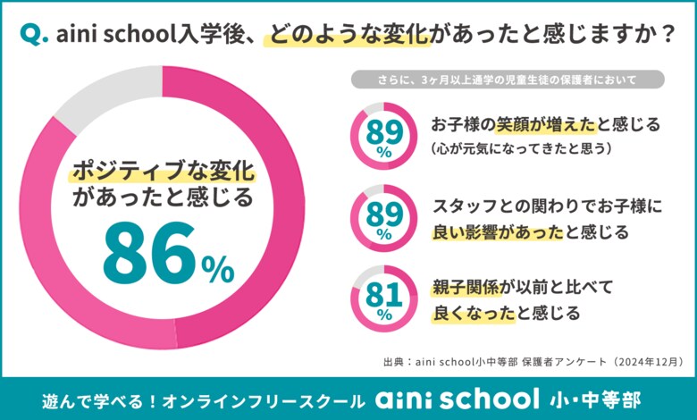 不登校保護者の9割が、オンラインフリースクールaini school通学で、ポジティブな変化を実感