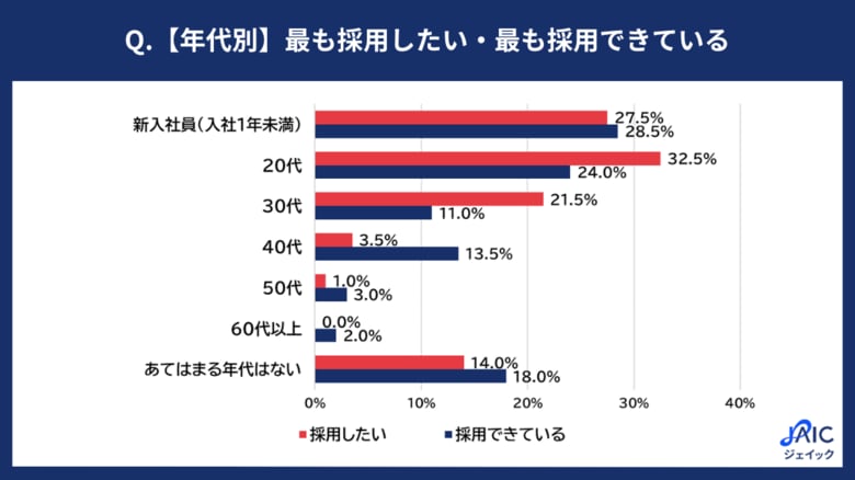 経営層・人事に年代別の採用状況を調査 「採用したいが採れない」のは20代・30代