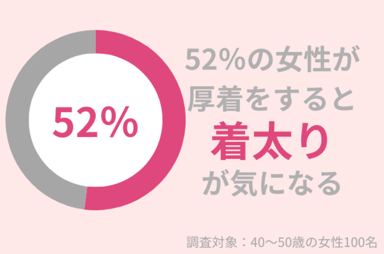 52%の40代女性が「着太り」が気になる。初心者におすすめの全身引き締めのトレーニングを紹介!