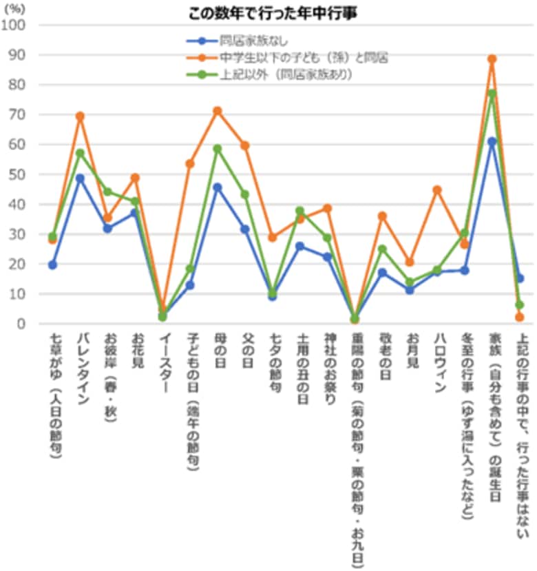 年中行事、通過儀礼などに関する「冠婚葬祭1万人アンケート」のご報告