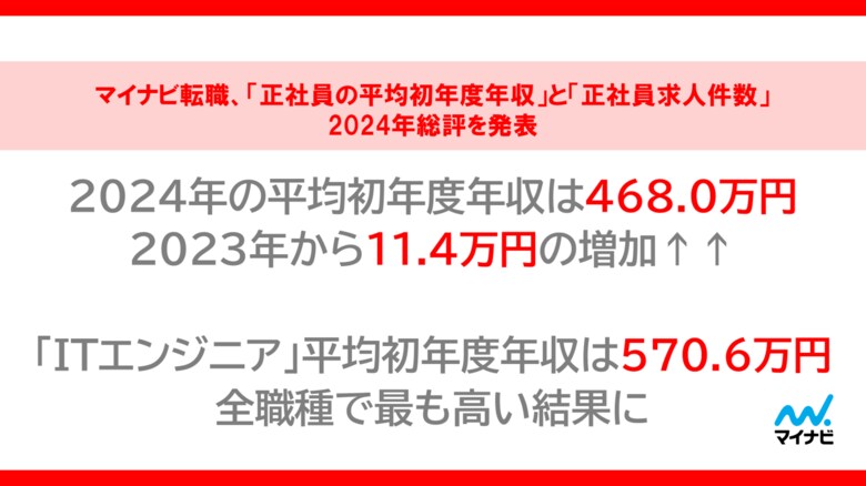 マイナビ転職、「正社員の平均初年度年収」と「正社員求人件数」の2024年総評を発表