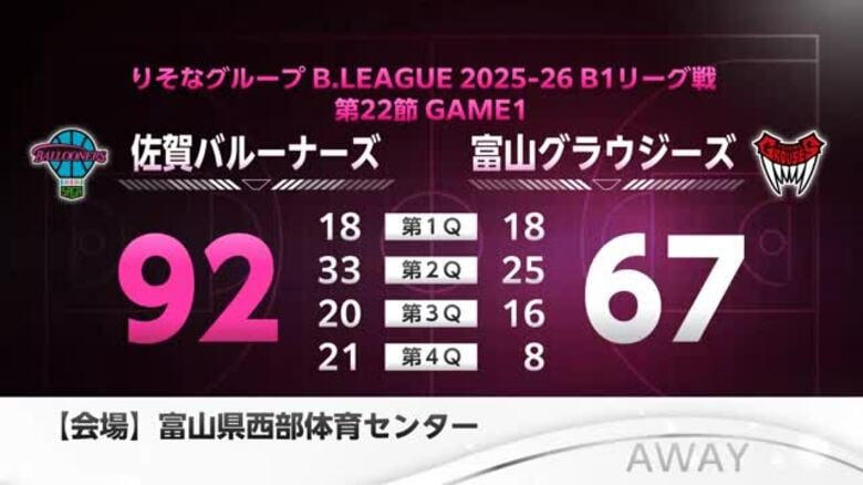 【速報】佐賀バルーナーズ 富山に快勝｜FNNプライムオンライン