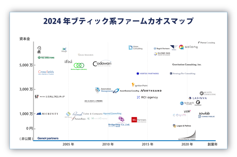 「ブティック系コンサルファームカオスマップ」2024年版を公開。新たに8社を追加し総勢45社を掲載!