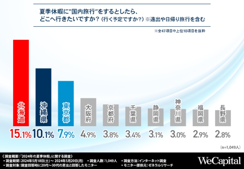 【今年の夏休みはどこに行く?】休暇に行きたい旅行先トップは北海道、沖縄、東京に!