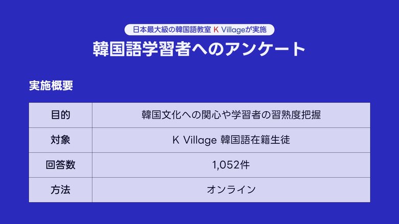 韓国語学習者の関心は「食」「K-POP」「ドラマ」-日本最大級の韓国語教室K Villageが1,052人の回答データを公開