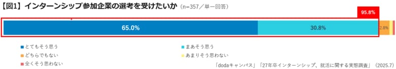 27卒学生のインターンシップ、就活に関する実態調査夏インターンシップ参加企業の選考を受けたい大学生は95.8％