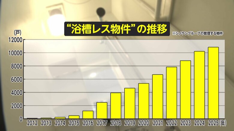 「掃除めんどくさい」湯船は不要か…いま“浴槽レス”物件に熱視線　水道代に家賃・時間節約でコスパとタイパ良…湯船入りたい時は「友達の家」｜FNNプライムオンライン