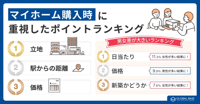 【パワーカップルの住まい選びに関する調査】パワーカップルの住宅購入、男性は『価格』重視、女性は『日当たり』重視　マイホーム購入後、妻は夫より約20％多く“後悔”している結果に