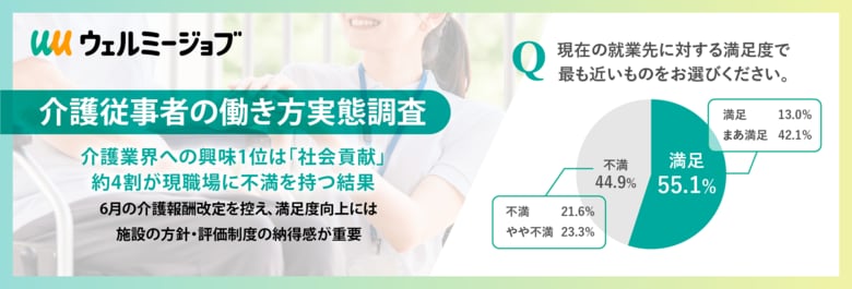 【介護従事者の働き方実態調査】介護業界への興味1位は「社会貢献」、約4割が現職場に不満を持つ結果
