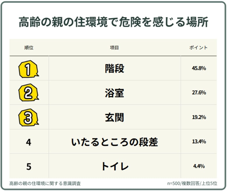 【500人調査】高齢の親の住環境で危険を感じる場所は？実家でヒヤリとした経験をアンケート