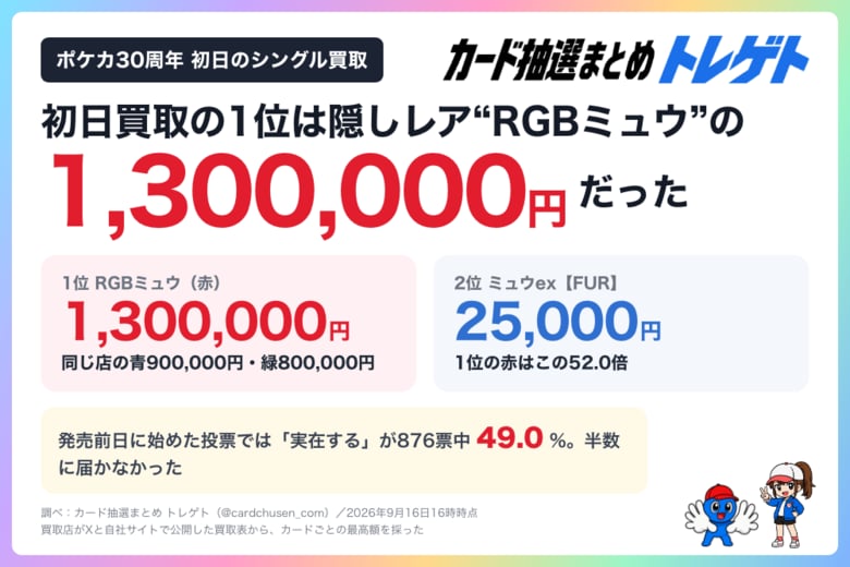 【速報】ポケカ30周年の初日買取1位は公式リスト外“RGBミュウ”の赤130万円！2位ミュウexの52倍！トレゲトが実測