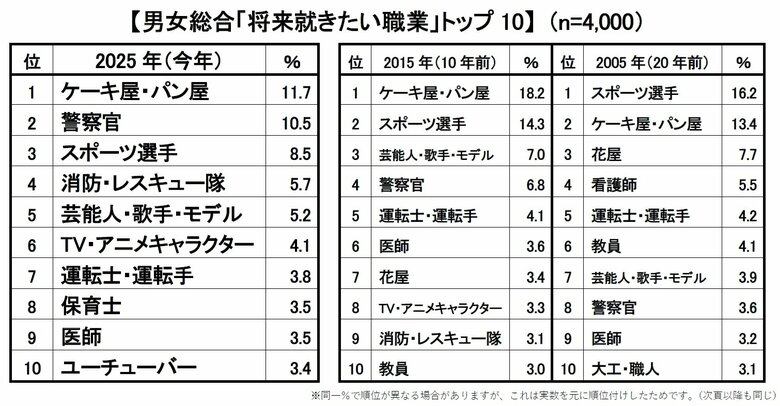 2025年版 新小学1年生の「将来就きたい職業」、親の「就かせたい職業」トップ3は「ケーキ屋・パン屋」「警察官」「スポーツ選手」