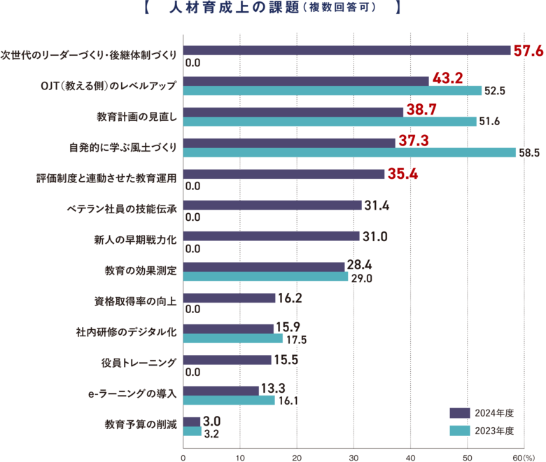 約6割が「次世代のリーダーづくり・後継体制づくり」が人材育成上の課題と回答。幹部の今一番の課題・悩みは「部下育成」が最多に。「2024年度 人材採用・育成・制度に関する企業アンケート調査」結果を発表