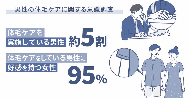 【男性の体毛ケアに関する意識調査】男性の5割超が体毛ケアを実施。女性の95％が男性の体毛ケアに好感。～夏に向けて「ボディトリマー」でムダ毛ケアを始めてみませんか～
