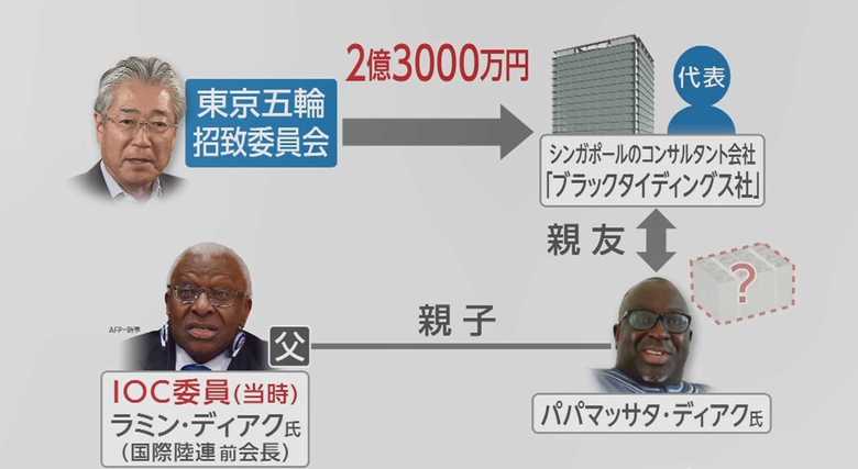 2020年東京オリンピック招致をめぐる贈収賄容疑の金の流れ