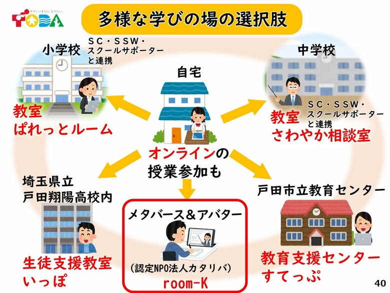戸田市では不登校の子どもに多様な学びの場を用意している（戸田市教育委員会の資料より）