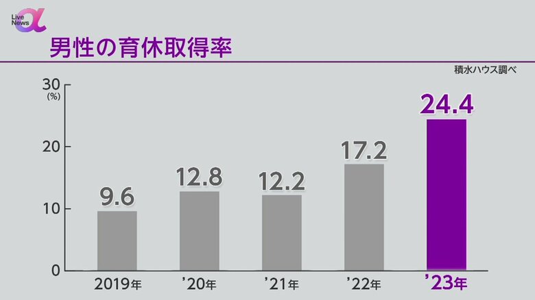 2023年の男性の育休取得率は平均24.4%という結果になった