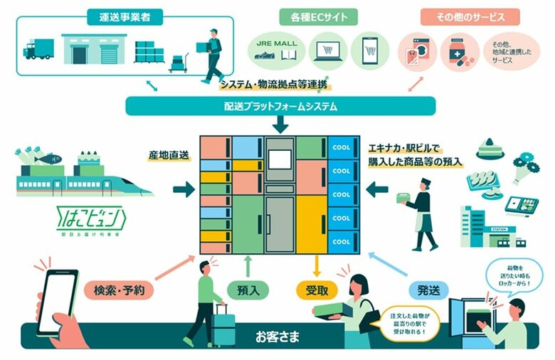 「マルチエキューブ」が実現するサービスの将来像（画像提供：JR東日本スマートロジスティクス）