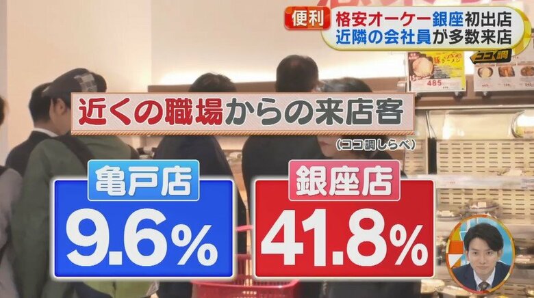 住宅街にある亀戸店に比べ、職場からの来店が多い銀座店