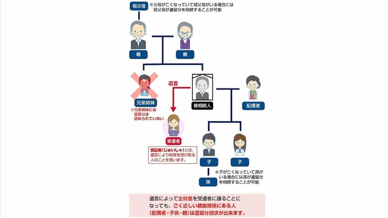 遺留分請求の基本的な考え方（提供：相続サポートセンター）