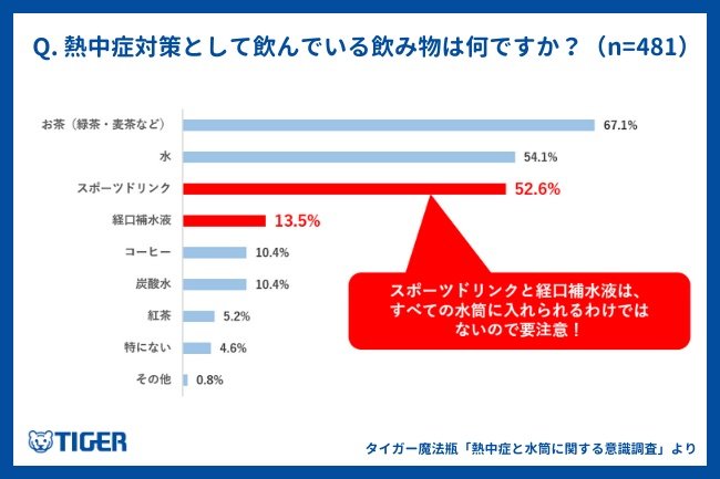 タイガー魔法瓶「熱中症と水筒に関する意識調査」