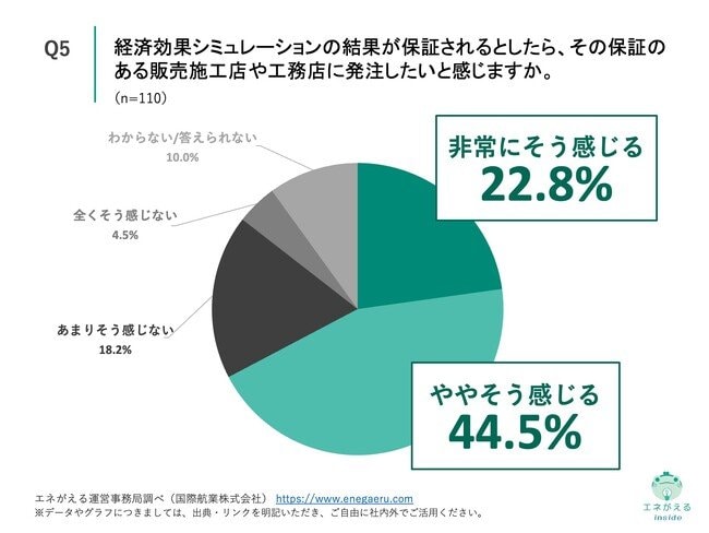 Q5.経済効果シミュレーションの結果が保証されるとしたら、その保証のある販売施工店や工務店に発注したいと感じますか。