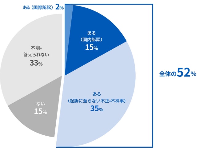 図1：過去5年以内の有事（不正・不祥事）対応の有無