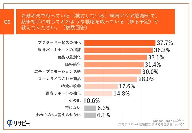 Q9.お勤め先で行っている（検討している）東南アジア越境ECで、競争相手に対してどのような戦略を取っている（取る予定）か教えてください。（複数回答）