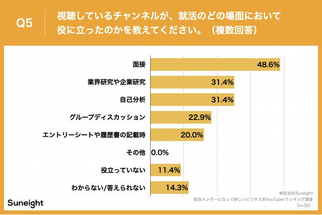 Q5.視聴しているチャンネルが、就活のどの場面において役に立ったのかを教えてください。（複数回答）