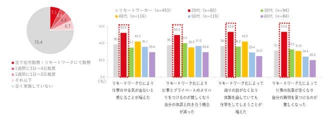 ［図9］リモートワークによる体調管理の変化