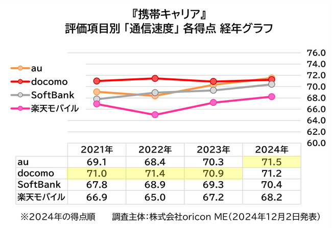 携帯キャリア 評価項目別 「通信速度」 各得点 経年グラフ