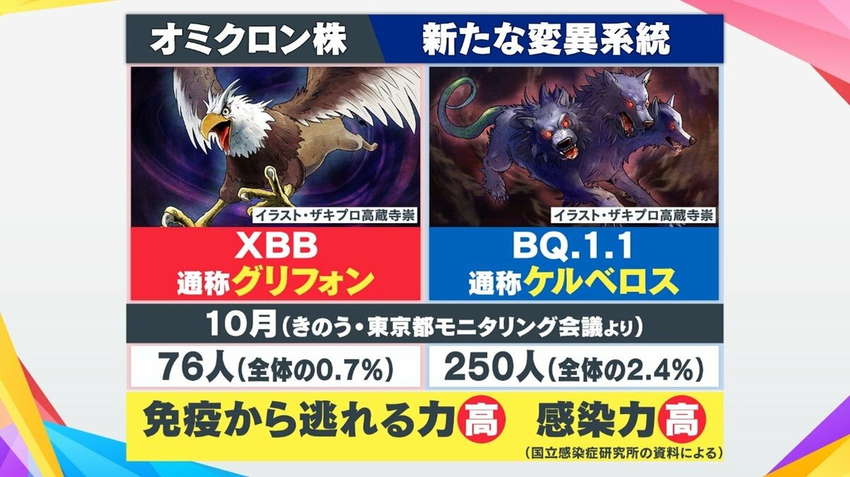 12月には約8割が変異株「ケルベロス」置き換わりか 第8波へ…東京都